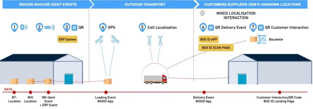 BOX ID connects assets along the entire supply chain – indoors, outdoors, and with additional data sources.