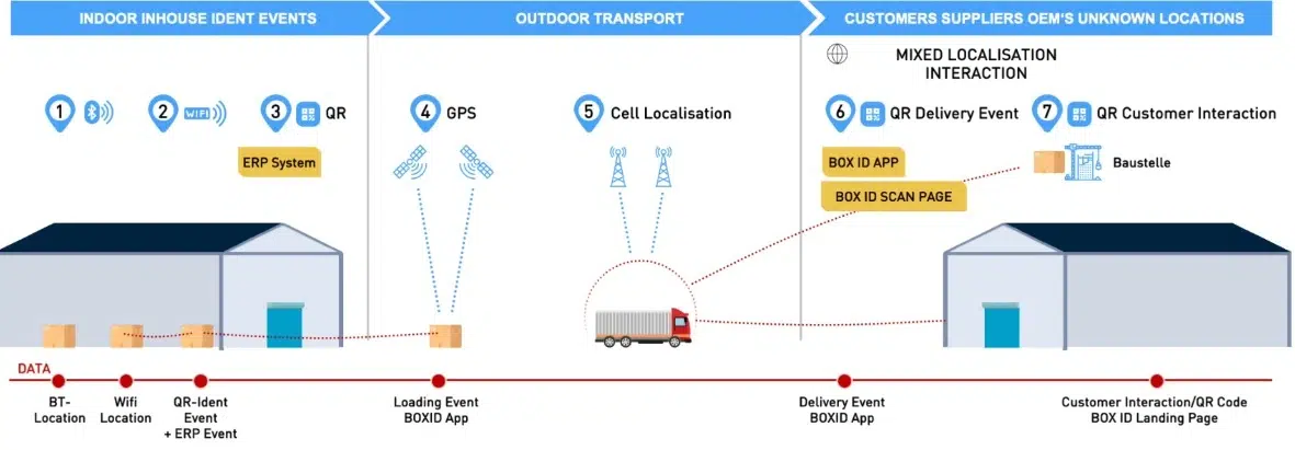 BOX ID vernetzt Assets entlang der gesamten Supply Chain – drinnen, draußen und mit zusätzlichen Datenquellen.